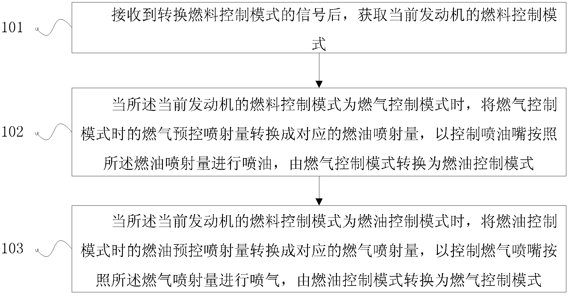 一种汽车双燃料转换控制的方法和装置