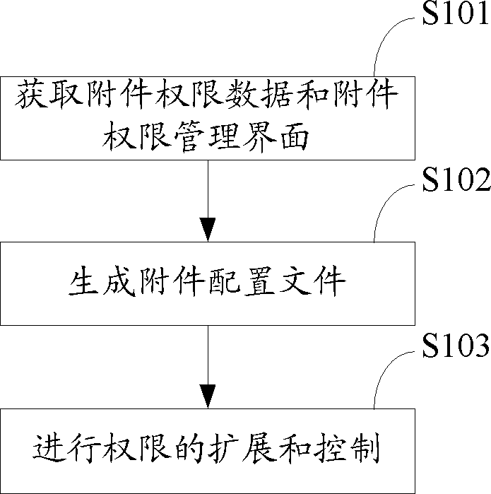 一种附件权限类型扩展的方法、装置及系统