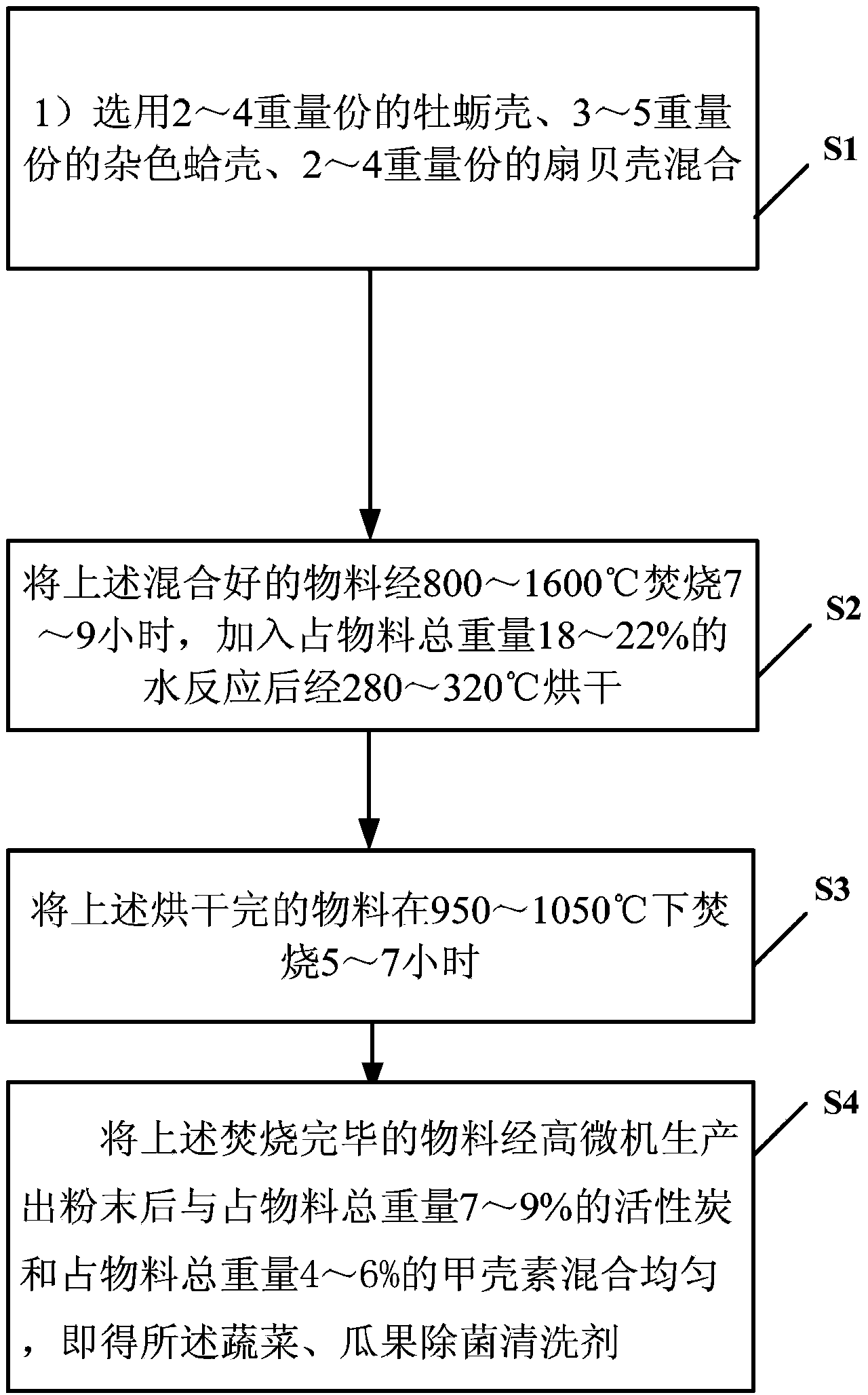 一种蔬菜、瓜果除菌清洗剂及其制备方法