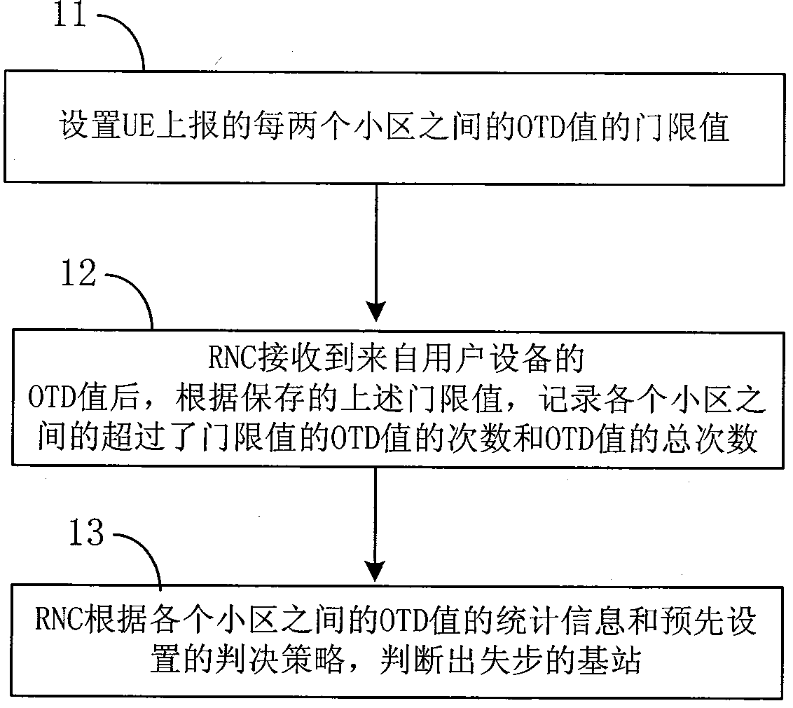 检测基站失步的方法和装置