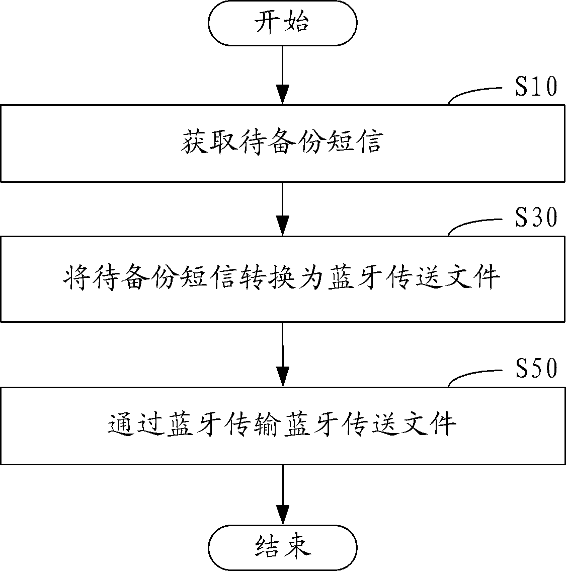 短信备份方法及装置