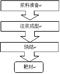 注浆成型的陶瓷旋转靶材的制备方法