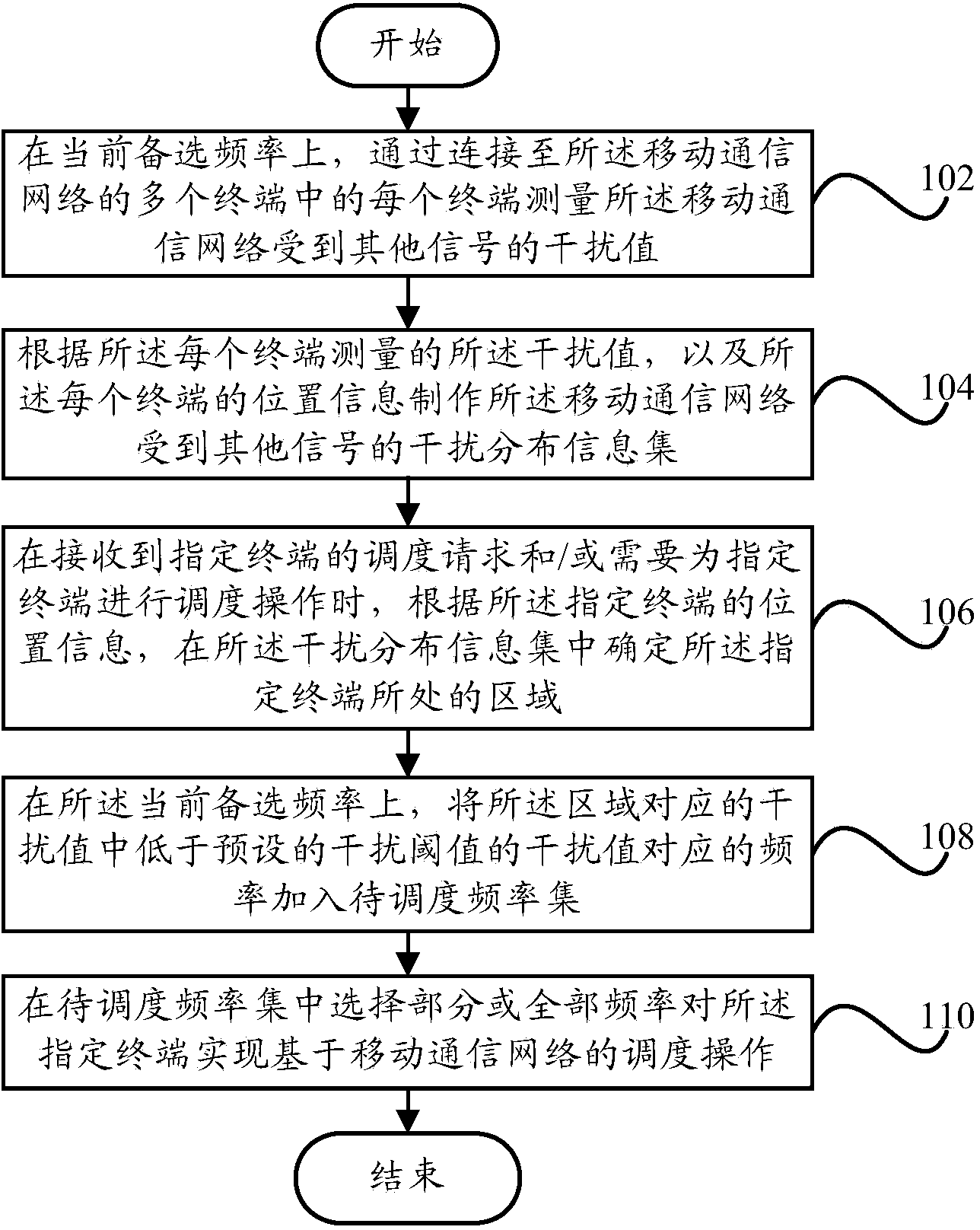 干扰协调方法和装置、基站