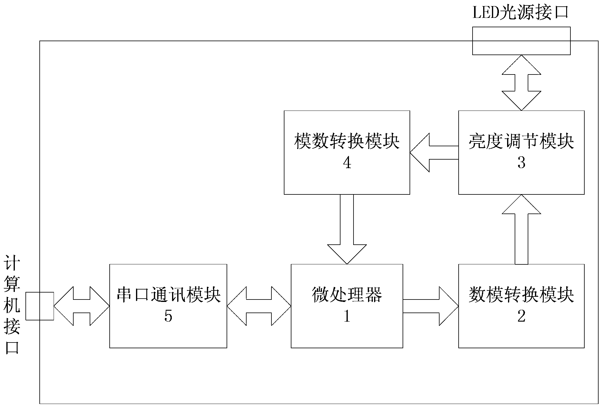 一种LED光源控制系统和方法