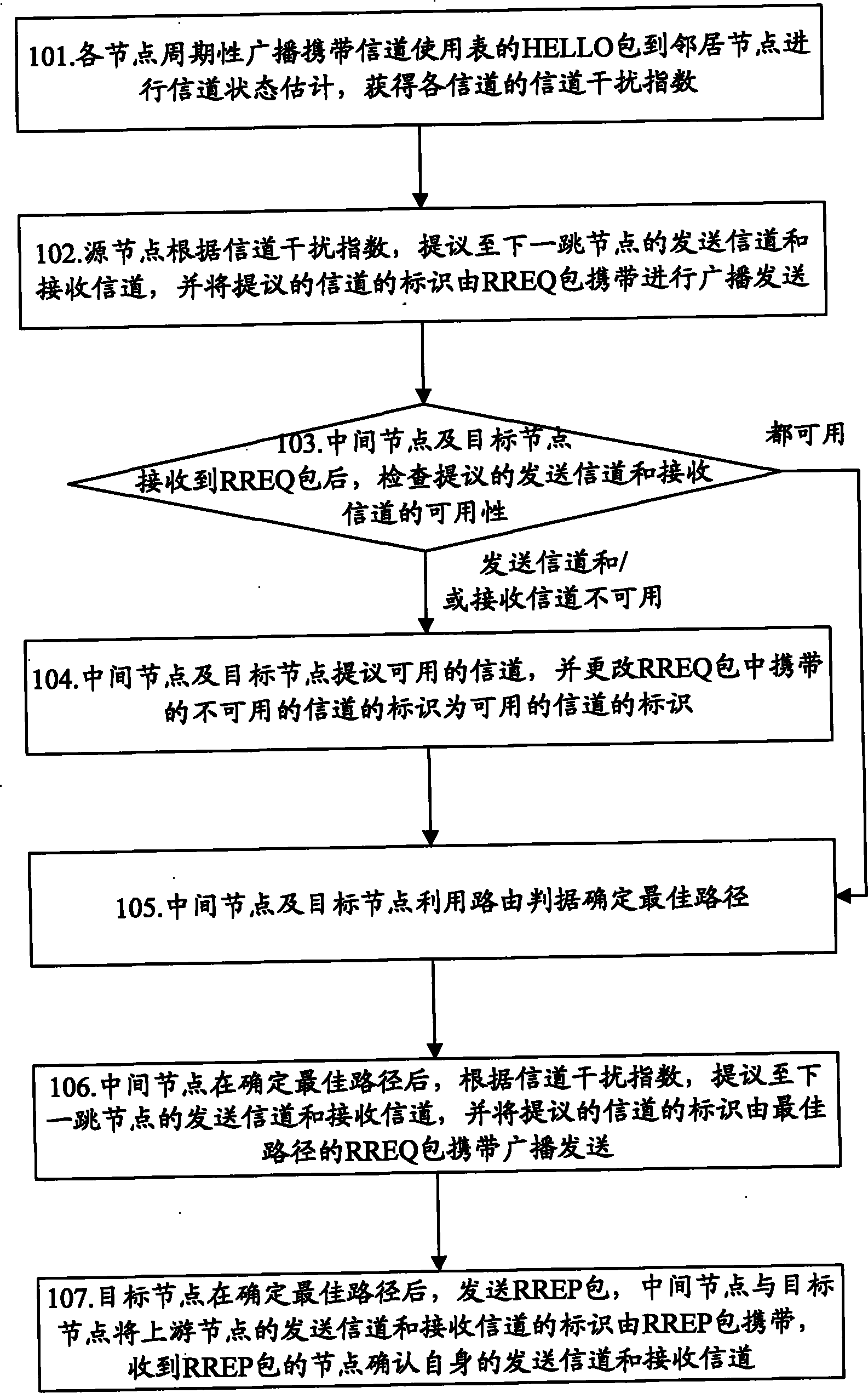 一种无线网格网络中的信道分配方法和系统