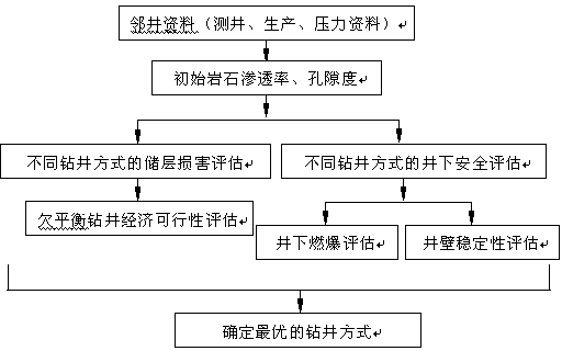 欠平衡钻井适应性评估方法