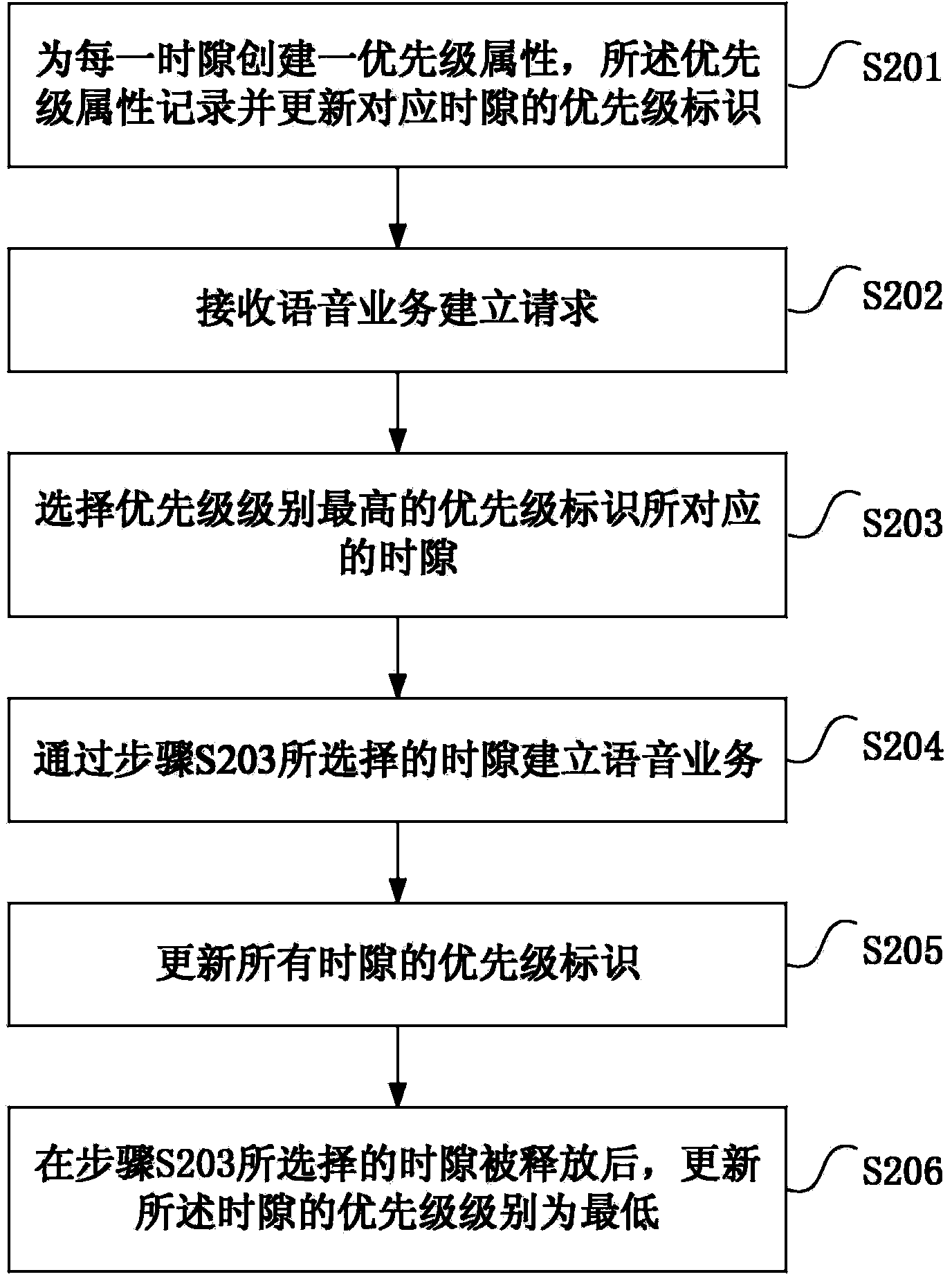 语音业务快速建立的方法及装置