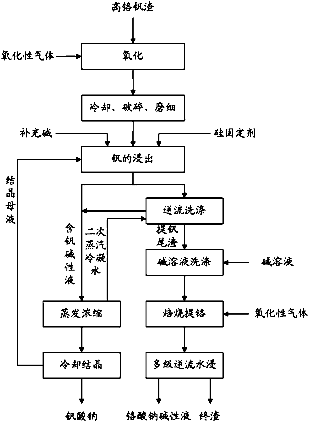 一种由高铬钒渣生产钒酸钠及铬酸钠碱性液的清洁工艺方法