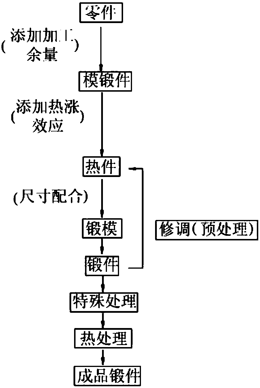 一种制造模锻件并消除残余应力的方法及模具