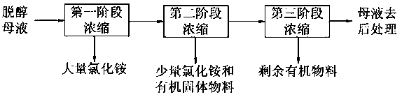 一种含氯化铵的氨基乙酸脱醇母液的处理方法