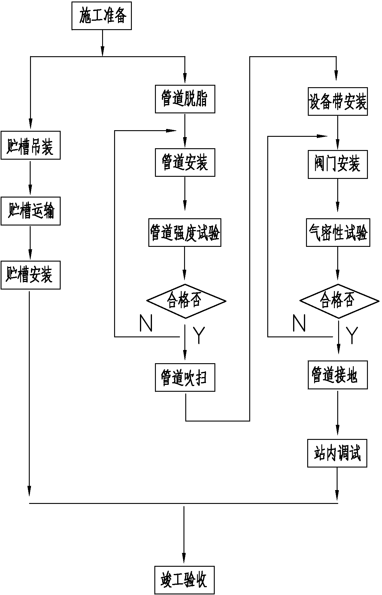 医用液态氧集中供气系统施工工法