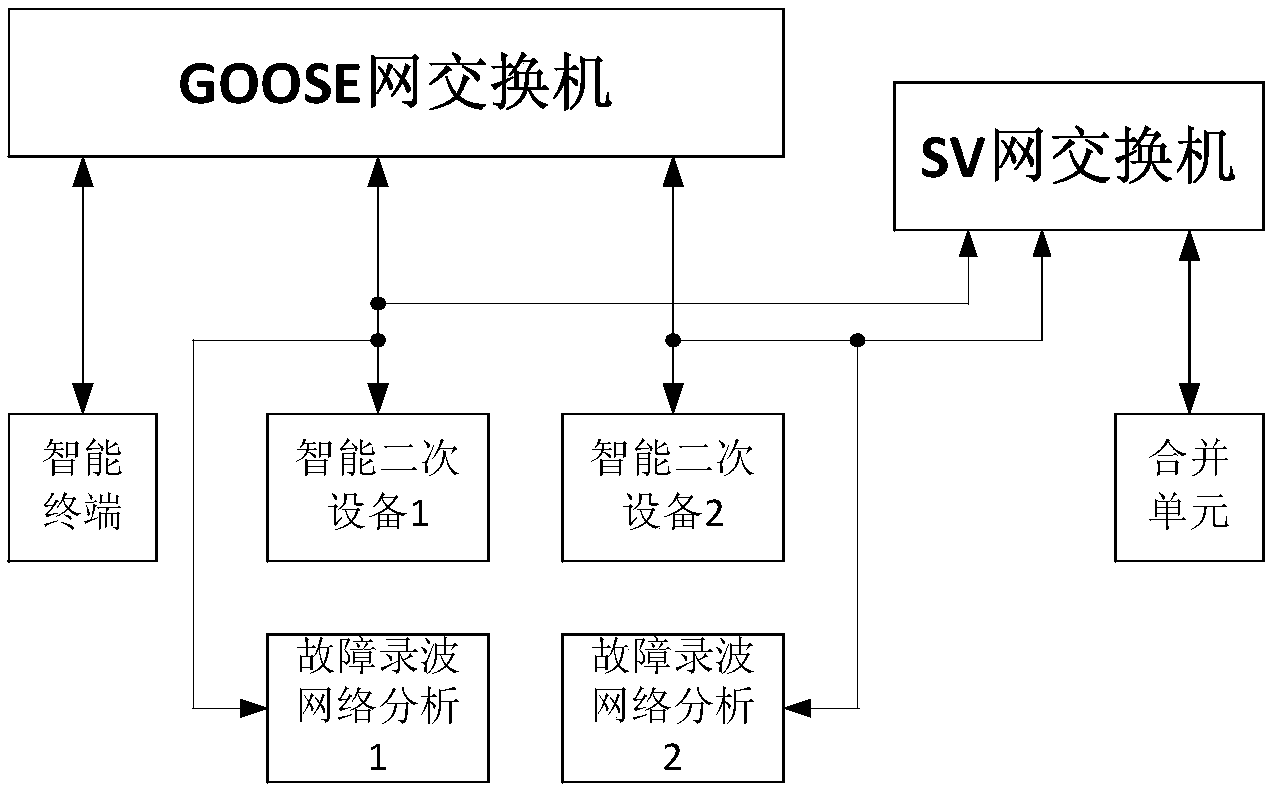 一种智能变电站分布式故障录波与网络分析系统