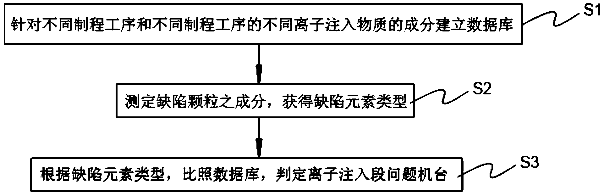 离子注入段问题机台的判定方法