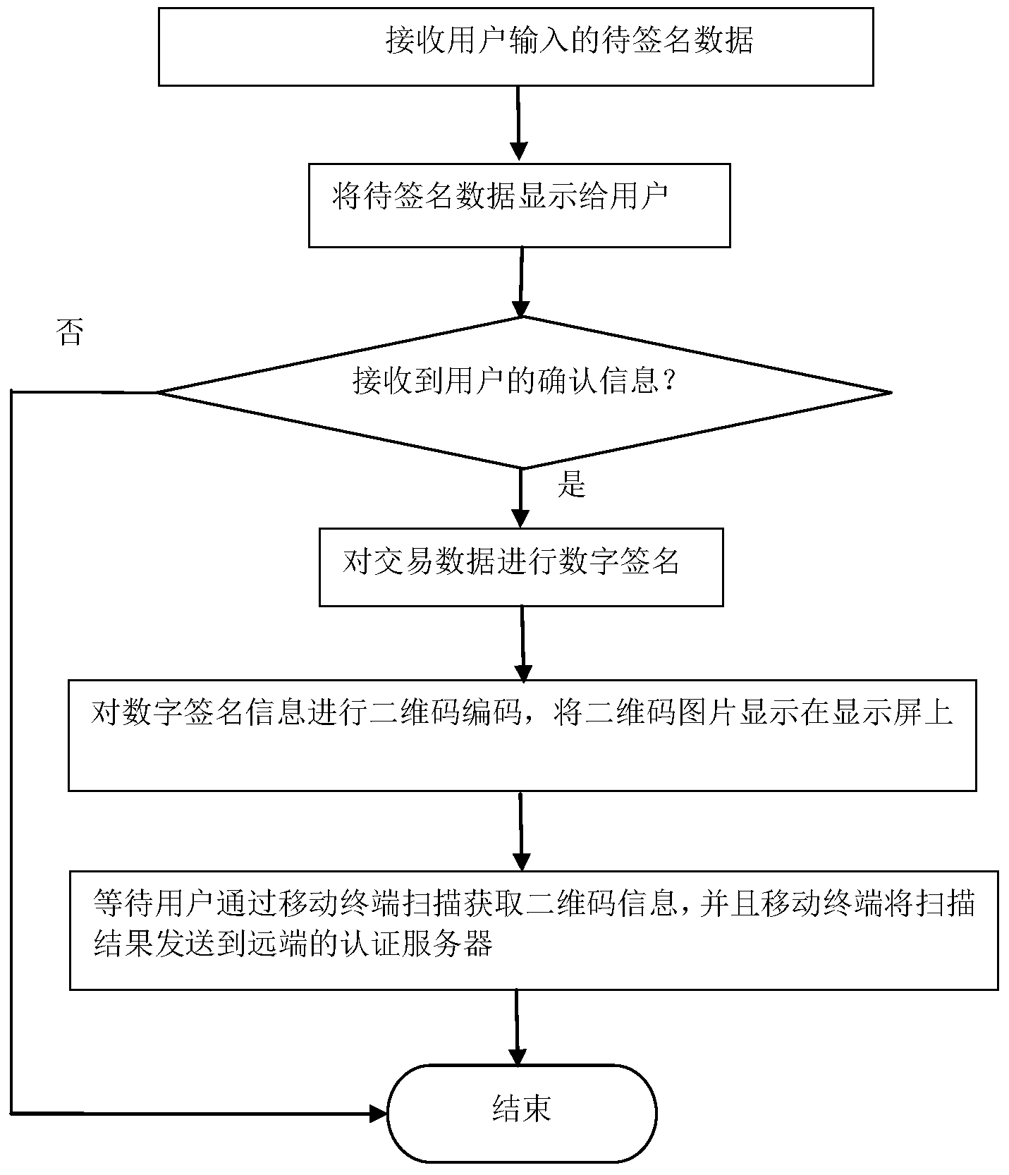 一种网络交易数字签名方法和装置