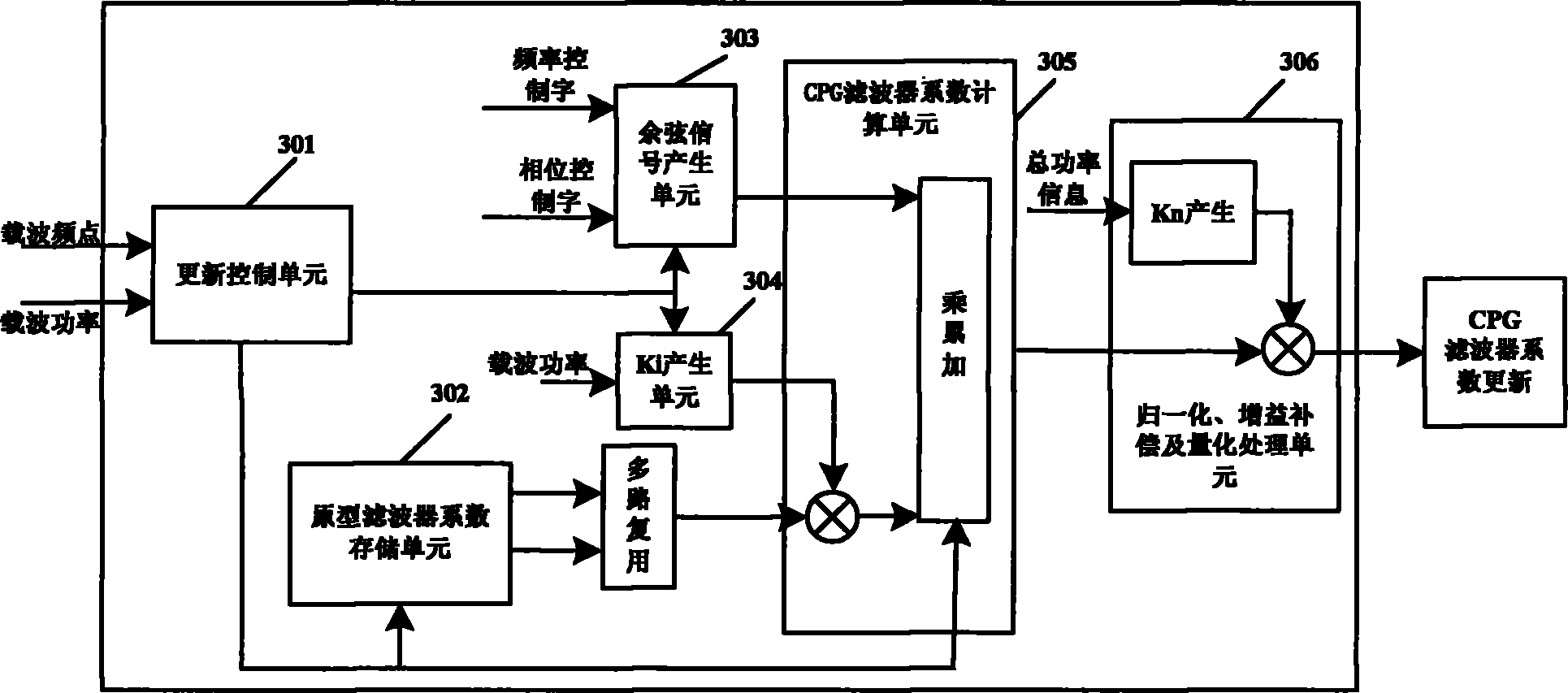 适用于跳频及功率波动系统的削峰系数更新方法及装置