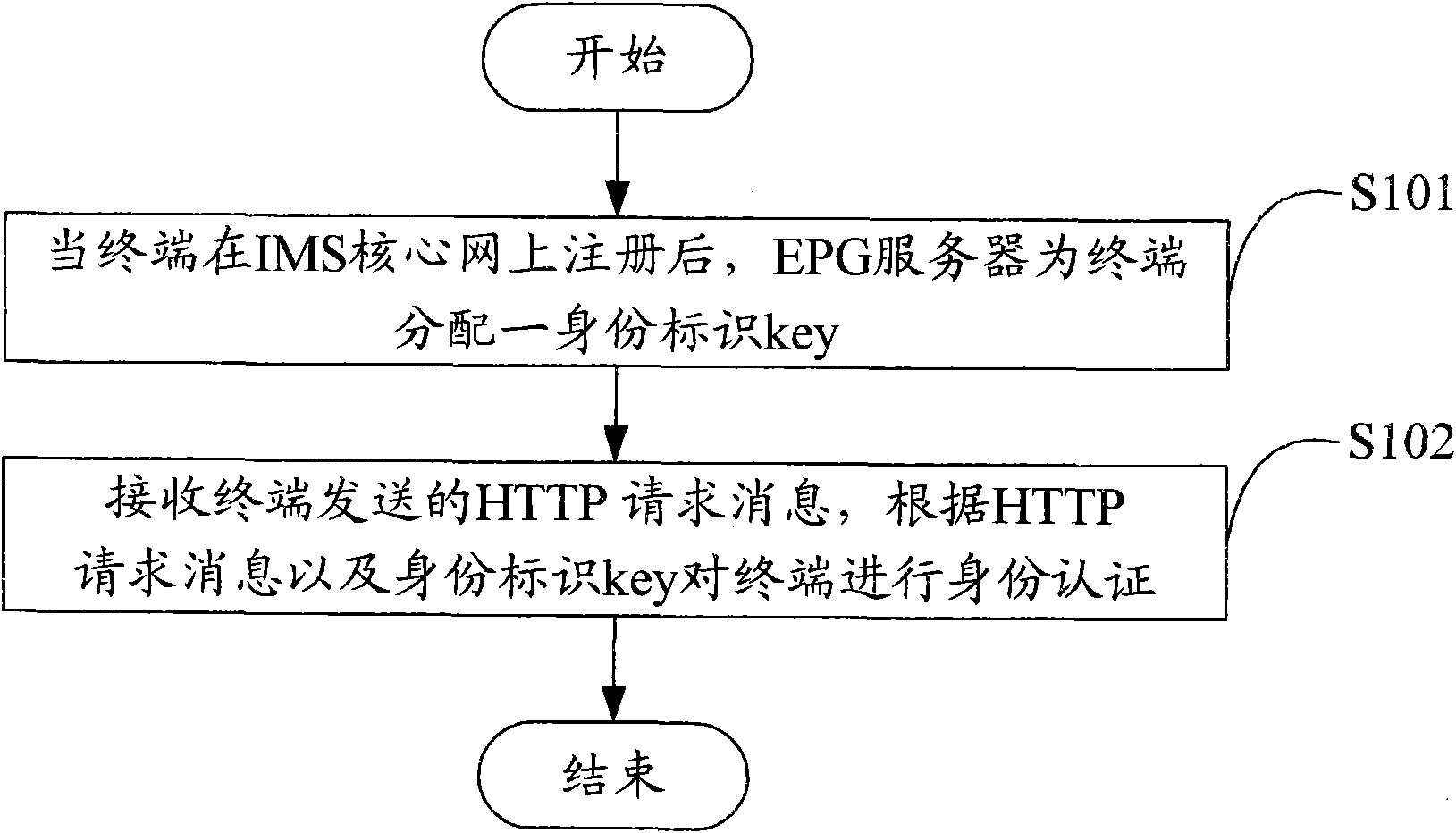 基于IMS的IPTV用户合法性认证的方法、服务器及系统