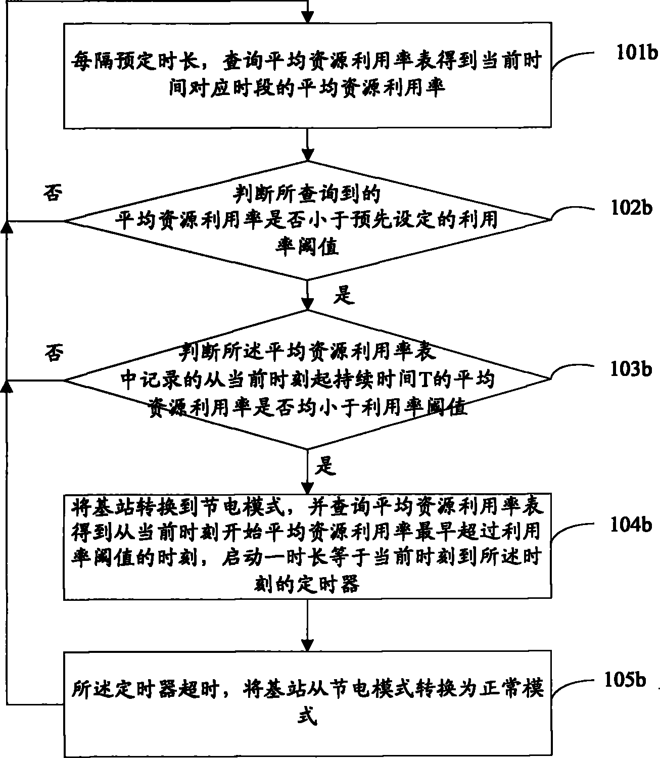 一种基站节电方法和装置