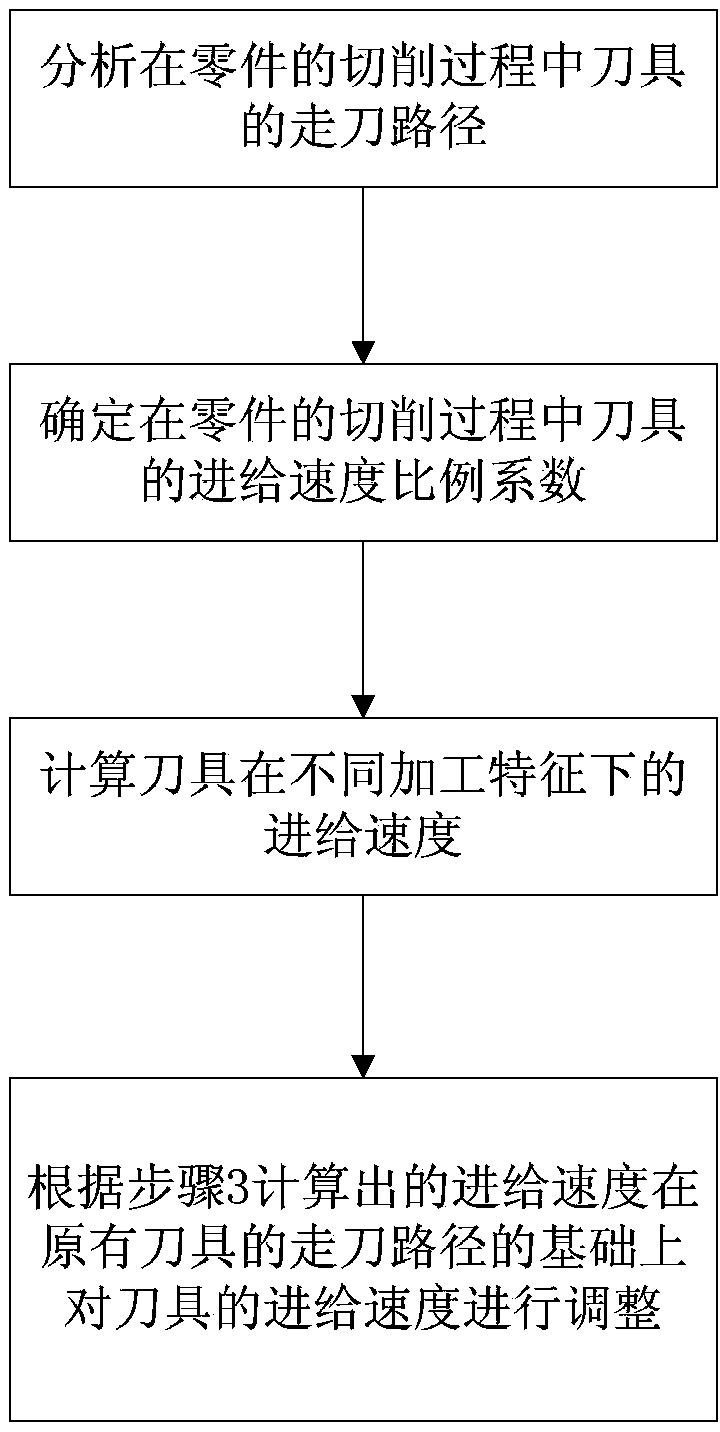 基于加工特征的数控精车加工切削参数确定方法