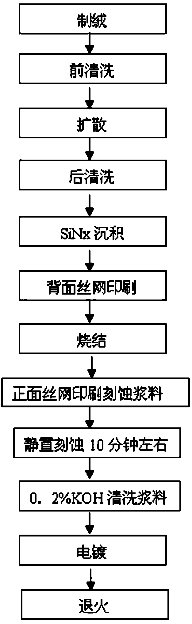 用于太阳能电池的刻蚀浆料及其制备方法和使用方法