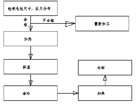 一种轴承套圈淬火回火变形量控制方法