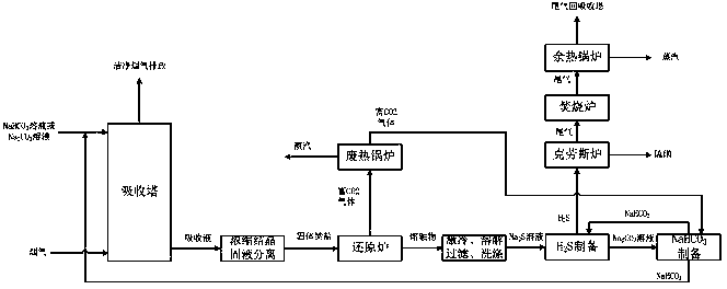 一种从烟气中回收二氧化硫制取硫磺的生产工艺