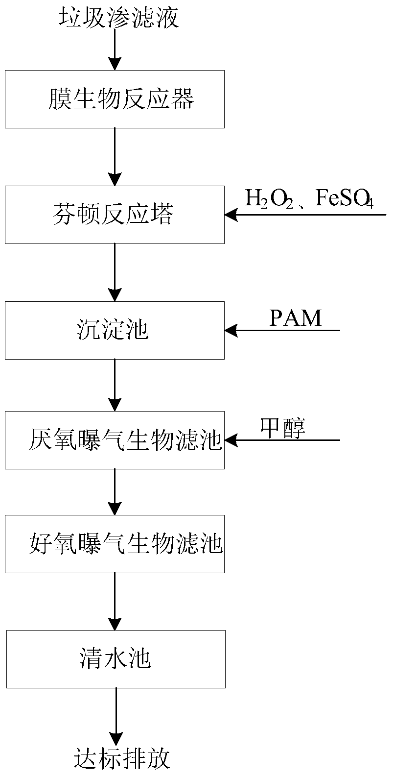 一种垃圾渗滤液的深度处理方法及芬顿反应塔