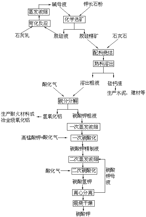 一种采用钾长石粉制备碳酸钾的方法