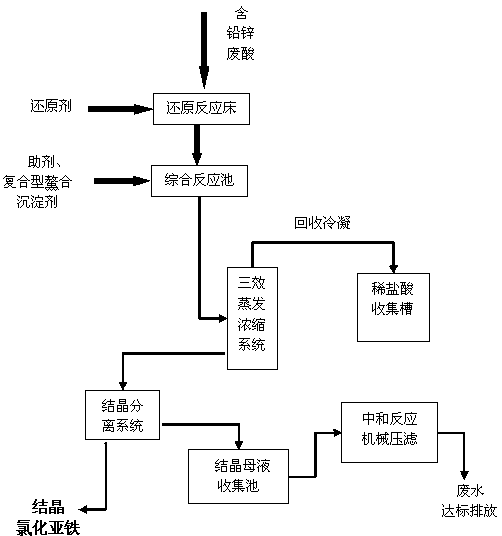 钢绳酸洗磷化酸性废液除铅锌处理及综合利用的方法