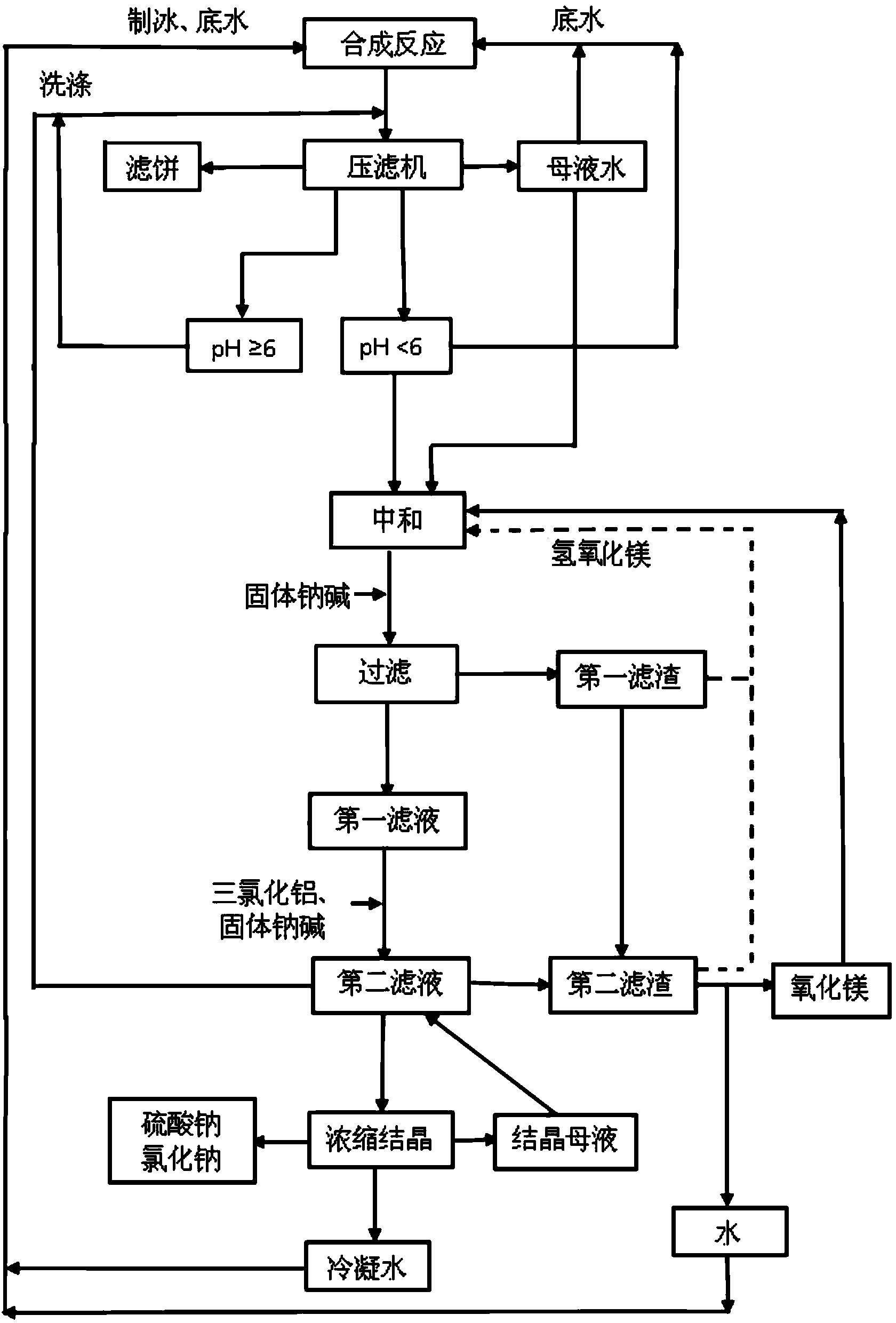 一种分散染料生产中酸性废水的处理回用工艺