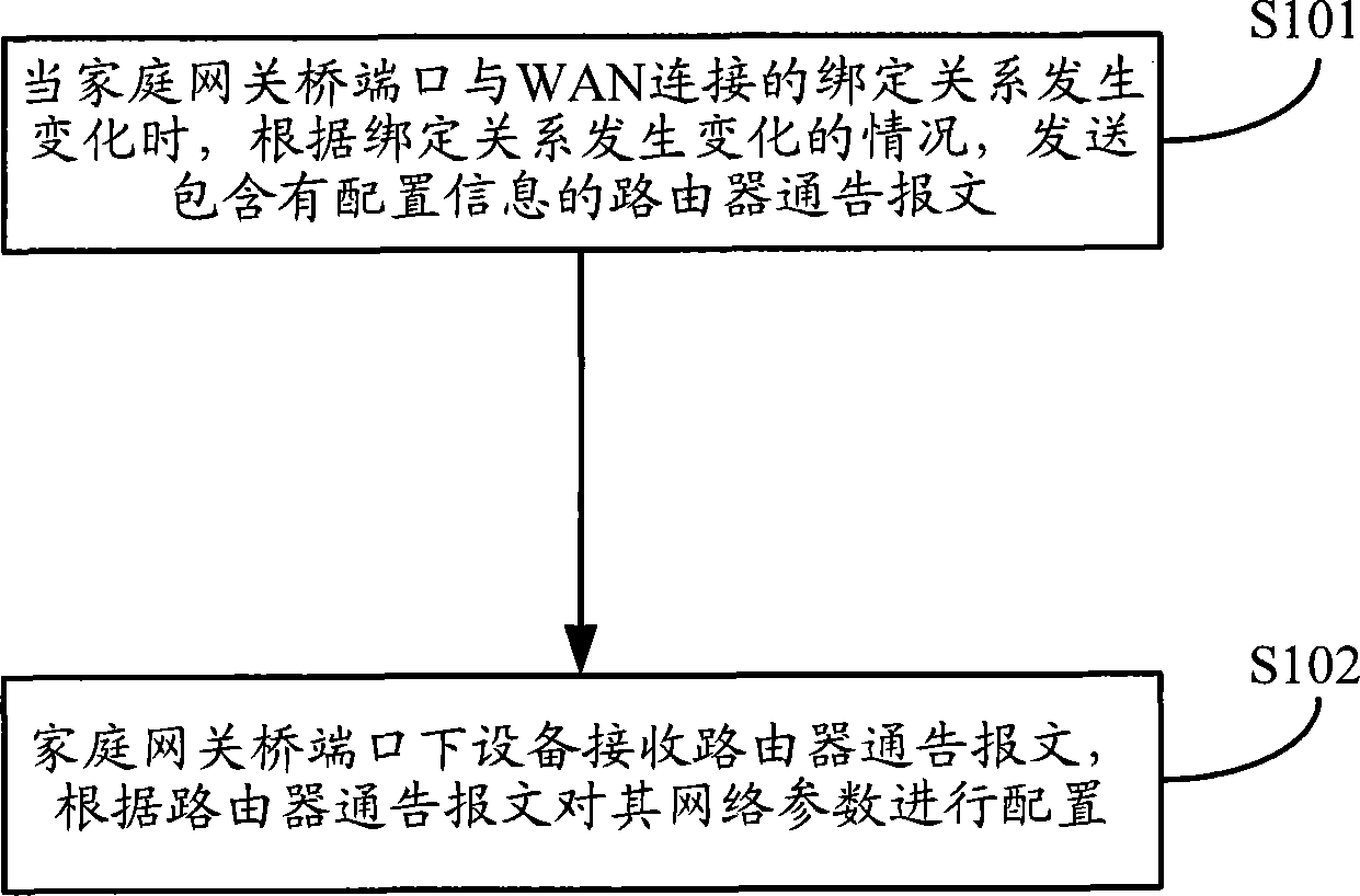 一种调整家庭网关桥端口下设备配置的方法及装置