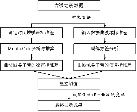 一种基于局部方差分析的自适应曲波阈值地震去噪方法