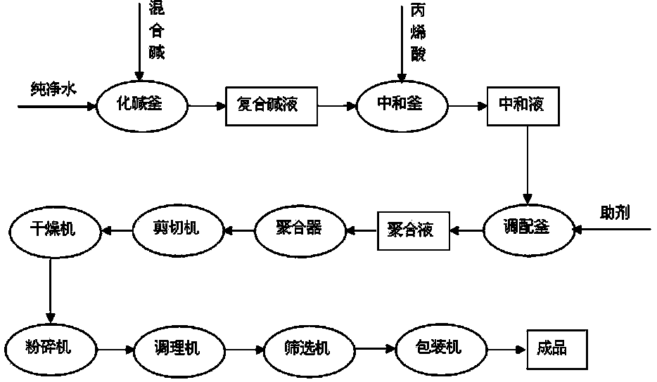 采用复合碱液制备聚丙烯酸盐类高吸水性树脂的方法