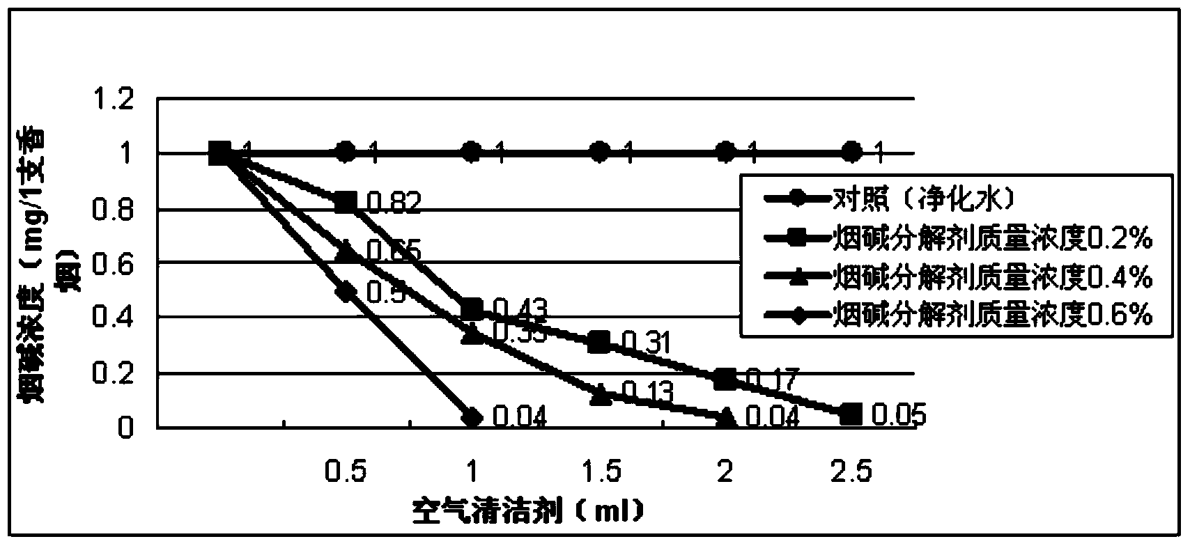 一种用于空气清洁剂的烟碱和烟焦油分解剂