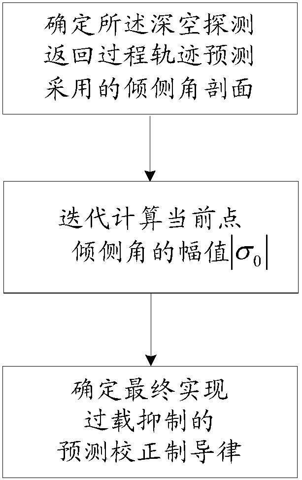 一种深空探测返回过程的预测校正制导方法