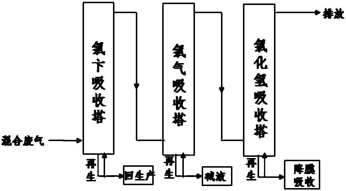 一种含氯卞、氯气和氯化氢混合废气的处理方法