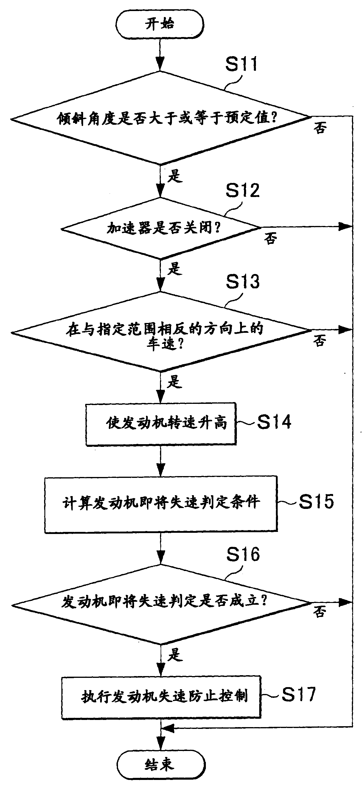 用于车辆的控制装置和控制方法