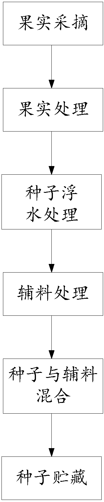 一种北细辛种子的贮藏方法