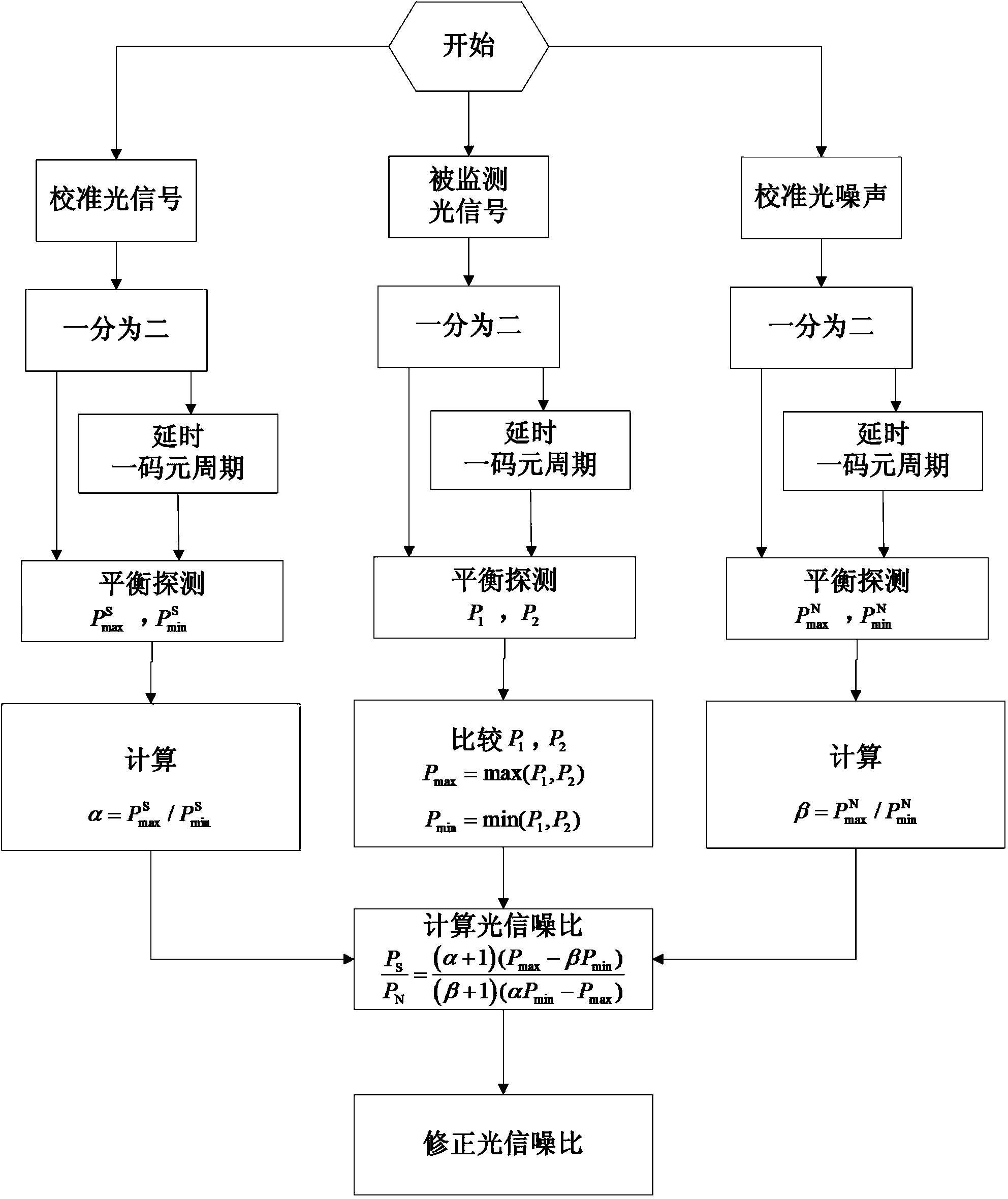 基于一码元延时干涉和平衡探测测量带内光信噪比的方法