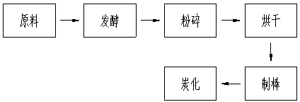 一种机制竹炭棒及其生产工艺