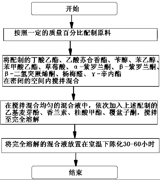 草莓味的电子烟用香精配制方法