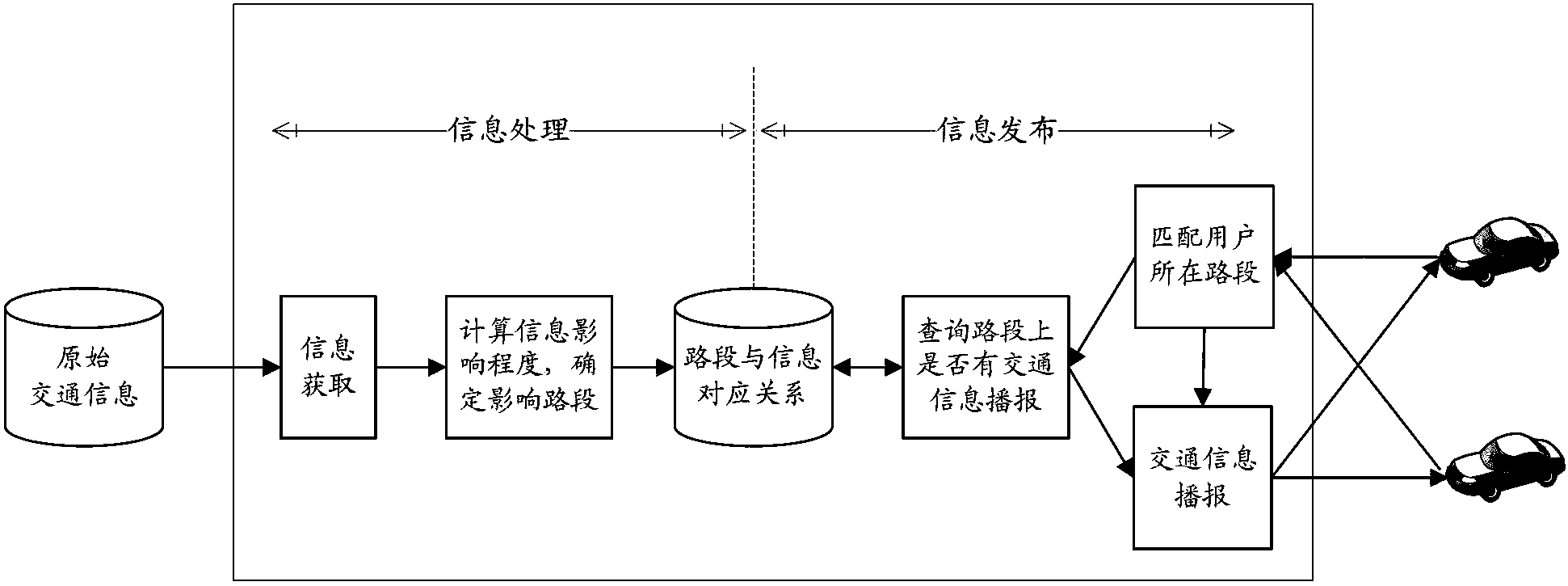 一种交通信息的发布方法