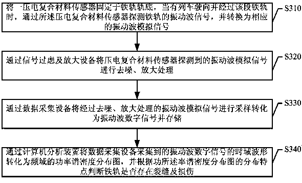 一种用于实时监测铁轨裂缝及损伤的系统及方法