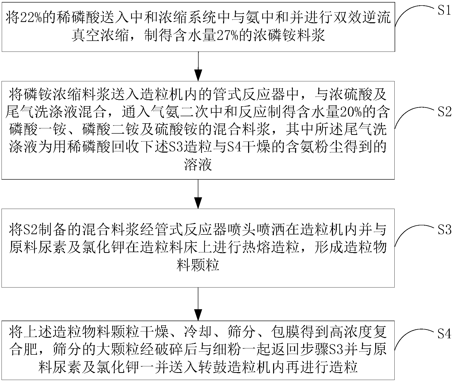 一种以磷铵浓缩浆一步法生产高浓度复合肥的工艺