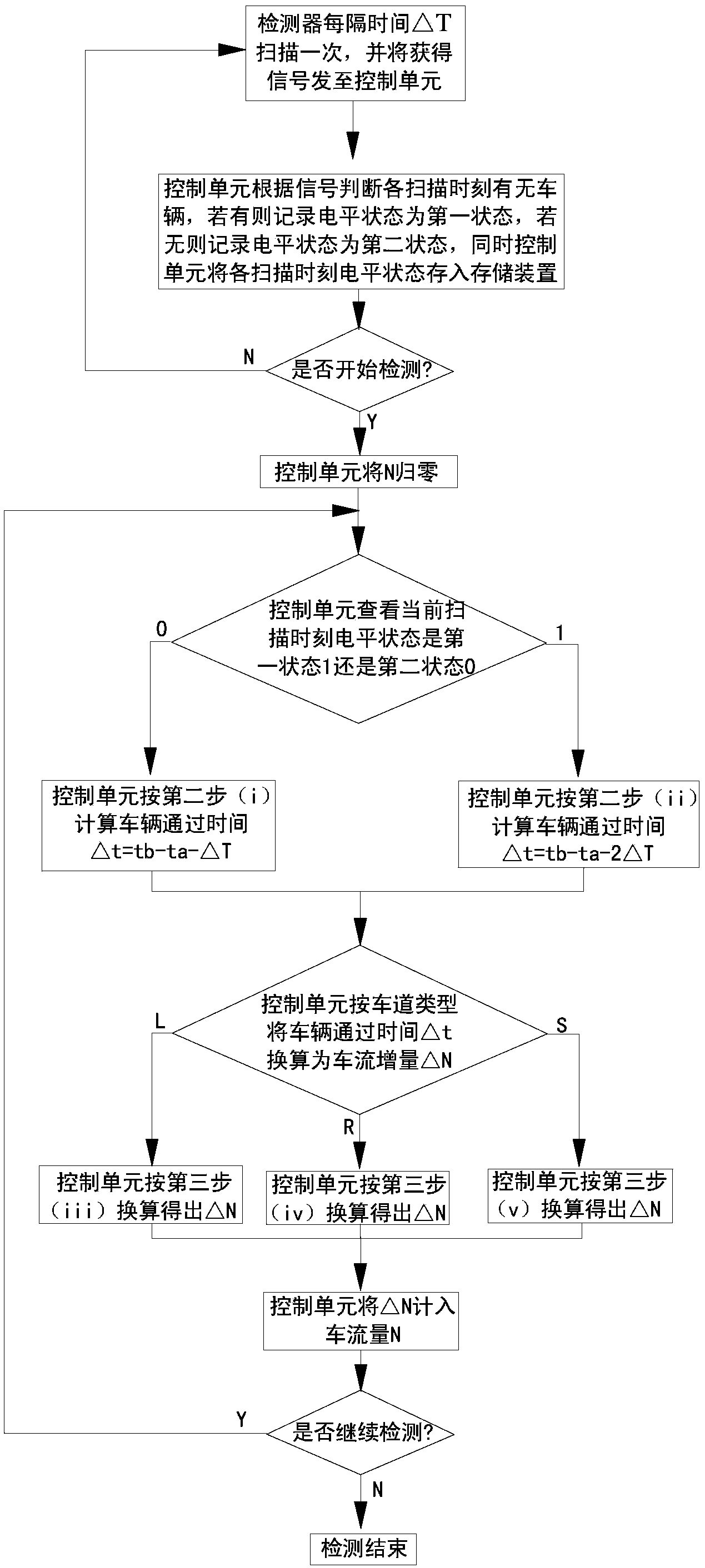 基于决策论的交通路口车流量单检测器检测方法