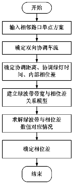 一种相邻交叉口协调控制相位差的优化方法