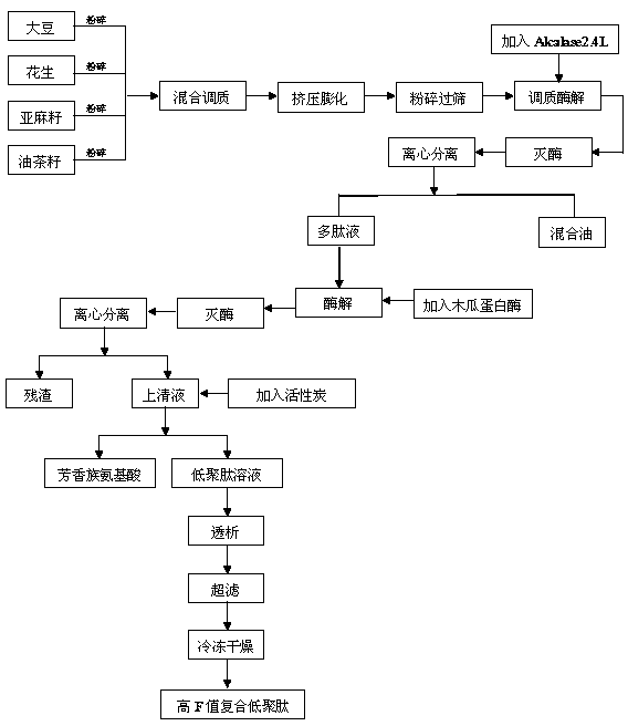 一种高F值复合低聚肽的制备方法