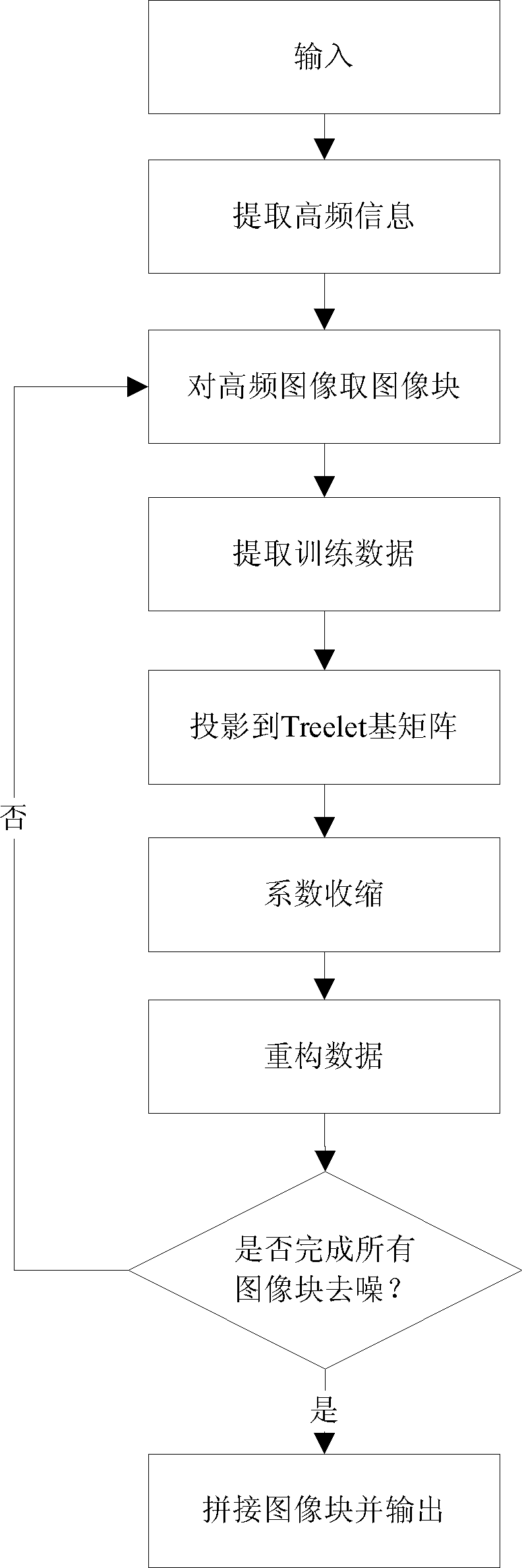 基于Treelet的Bayer型CFA图像去噪方法