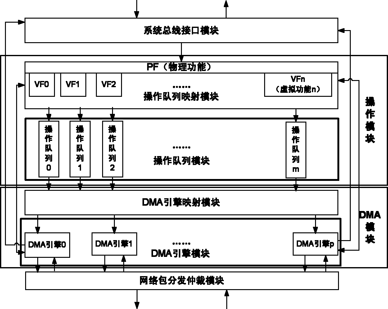 一种支持单根IO虚拟化用户级接口控制装置及其方法