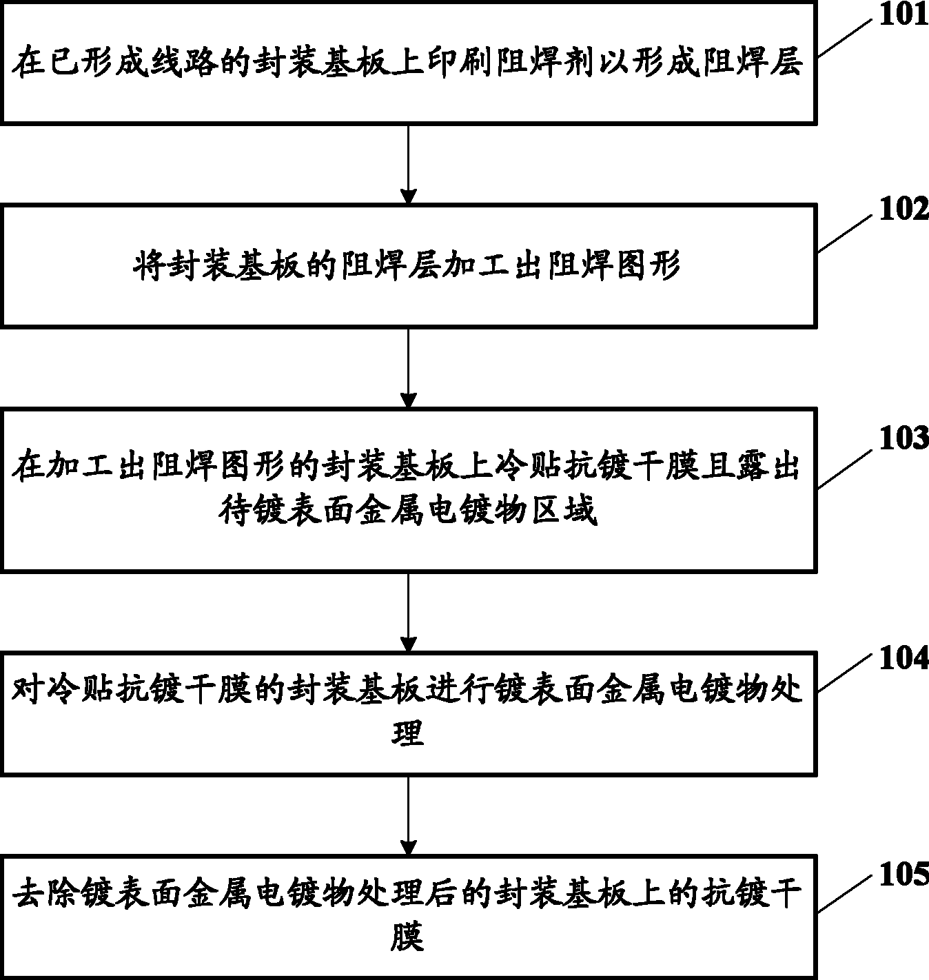 封装基板表面电镀方法