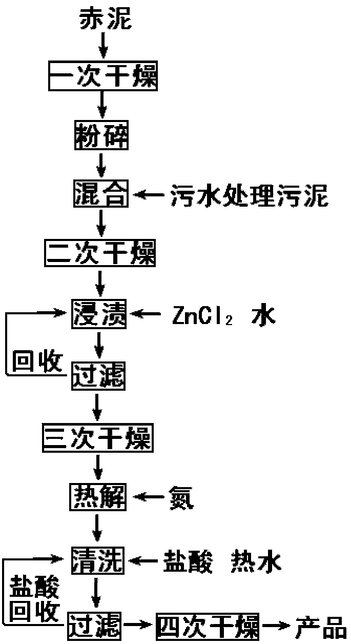 利用氧化铝工业赤泥和污水处理污泥制备吸附剂的方法